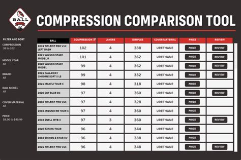 golf ball compression test|golf ball compression chart mygolfspy.